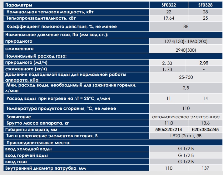 Газовая колонка характеристики. Газовая колонка технические характеристики расход газа. Superflame sf0322 11l. Газовая колонка 22,6 КВТ расход газа. Расход газа газовой колонки.