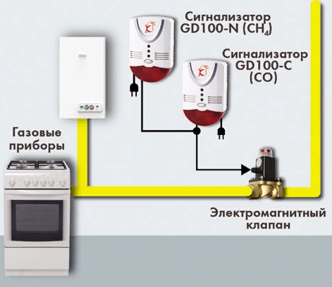 Как правильно установить датчик газа на кухне